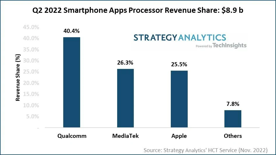 SA：2022年Q2智能手機(jī)應(yīng)用處理器市場收益達(dá)89億美元，高通、聯(lián)發(fā)科、蘋果、三星 LSI 和紫光展銳位居前五