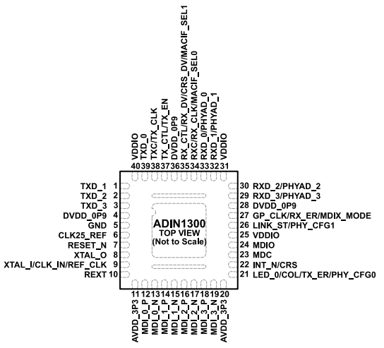 低功耗、單端口（ADI）ADIN1300BCPZ、ADIN1300CCPZ千兆以太網(wǎng)收發(fā)器 40-LFCSP