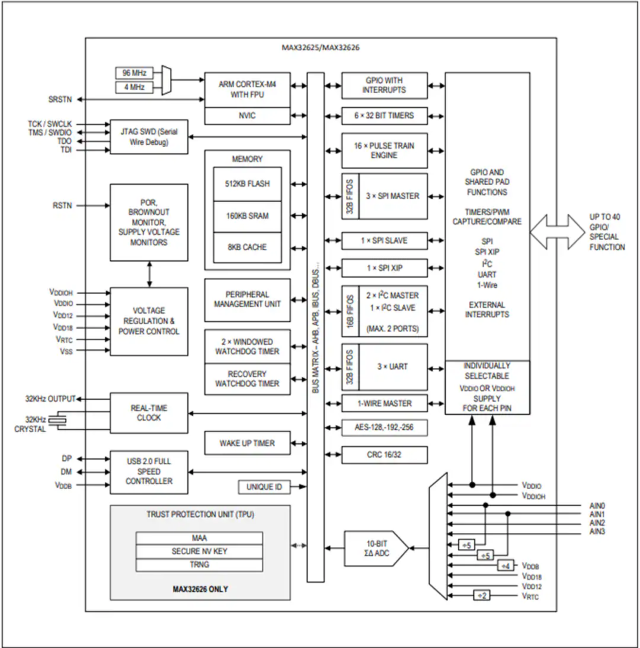 Maxim微控制器 MAX32625IWYL、MAX32625IWY 超低功耗Cortex-M4F理想用于新興可穿戴醫(yī)療/健身產(chǎn)品